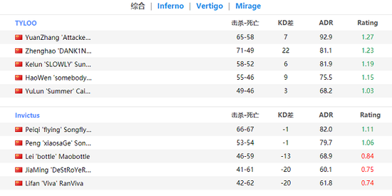 s1mple宣布告别Dota2全力备战CS2